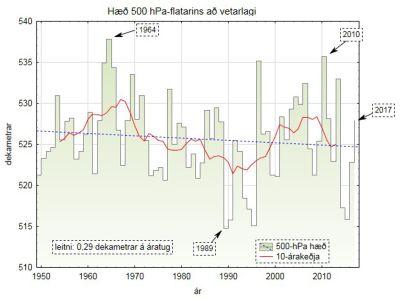 H 500 hPa-flatarins a vetarlagi
