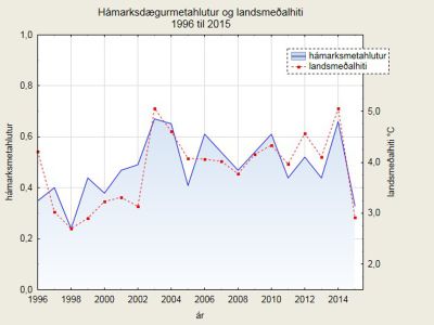 Hmarksdgurmetahlutur og landsmealhiti 1996 til 2015