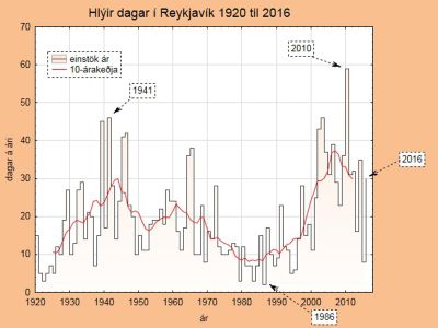 Hlir dagar  Reykjavk 1920 til 2016