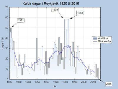 Kaldir dagar  Reykjavk 1920 til 2016