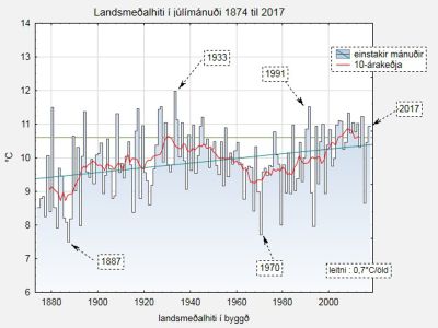 Landsmealhiti  jlmnui 1874 til 2017