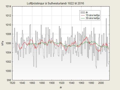 Loftrstingur  Suvesturlandi 1822 til 2016