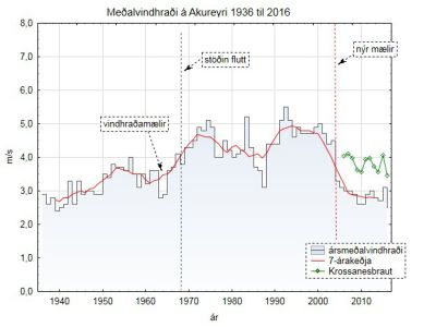 Mealvindhrai  Akureyri 1936 til 2016