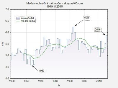 Mealvindhrai  mnnuum skeytastvum 1949 til 2015