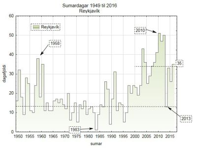Sumardagar 1949 til 2016 Reykjavk