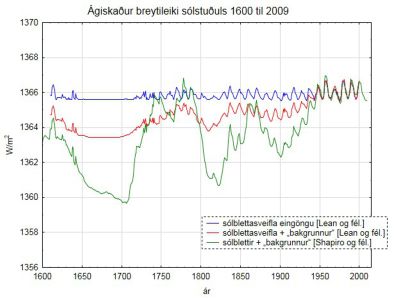 Ágiskaður breytileiki sólstuðuls 1600 til 2009