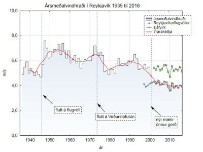 Ársmeðalvindhraði í Reykjavík 1935 til 2016