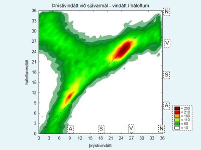 Þrýstivindátt við sjávarmál - vindátt í háloftum