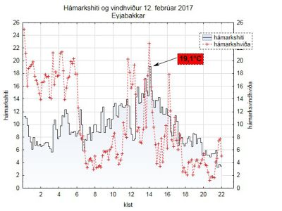 Hámarkshiti og vindhviður 12. febrúar 2017 Eyjabakkar