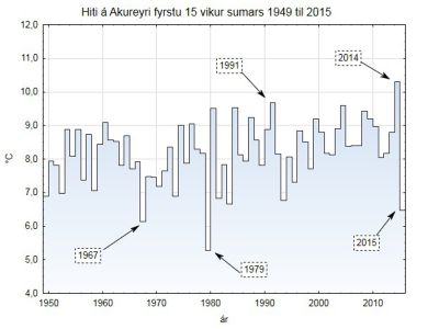 Hiti á Akureyri fyrstu 15 vikur sumars 1949 til 2015