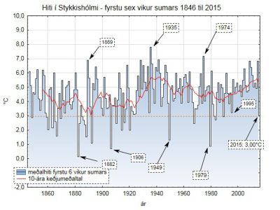 Hiti  Stykkishlmi - fyrstu sex vikur sumars 1846 til 2015