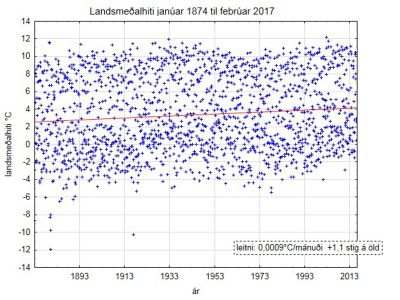 Landsmeðalhiti janúar 1874 til febrúar 2017