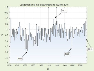Landsmealhiti ma og jnmnaa 1823 til 2015