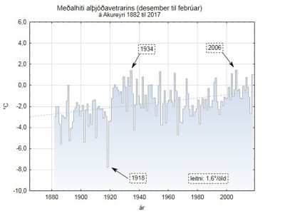Meðalhiti alþjóðavetrarins á Akureyri 1882 til 2017