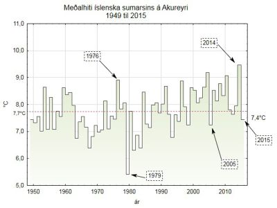 Meðalhiti íslenska sumarsins á Akureyri 1949 til 2015