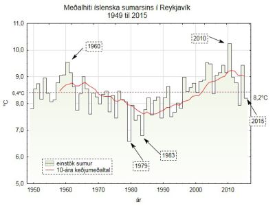 Meðalhiti íslenska sumarsins í Reykjavík 1949 til 2015