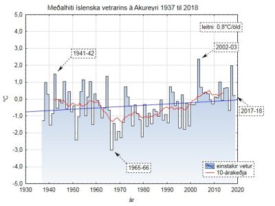 Meðalhiti íslenska vetrarins á Akureyri 1937 til 2018