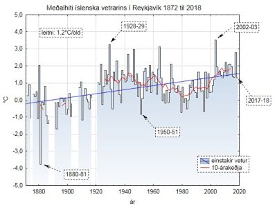 Meðalhiti íslenska vetrarins í Reykjavík 1872 til 2018